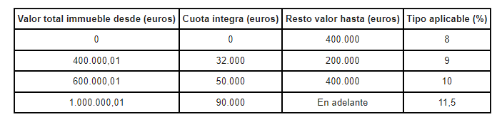 Impuestos que hay que pagar al comprar una vivienda en Ibiza