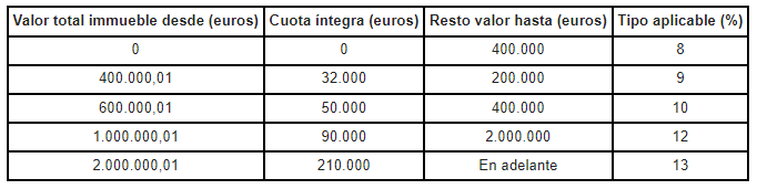 Impuestos que hay que pagar al comprar una vivienda en Ibiza